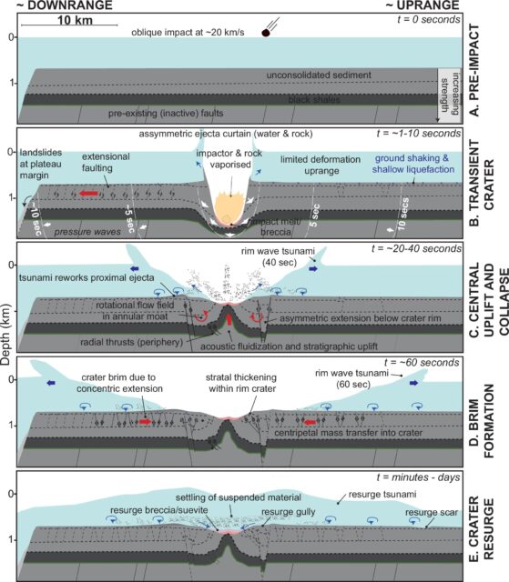 Illustration showing the stages of the Nadir crater's impact with the seafloor